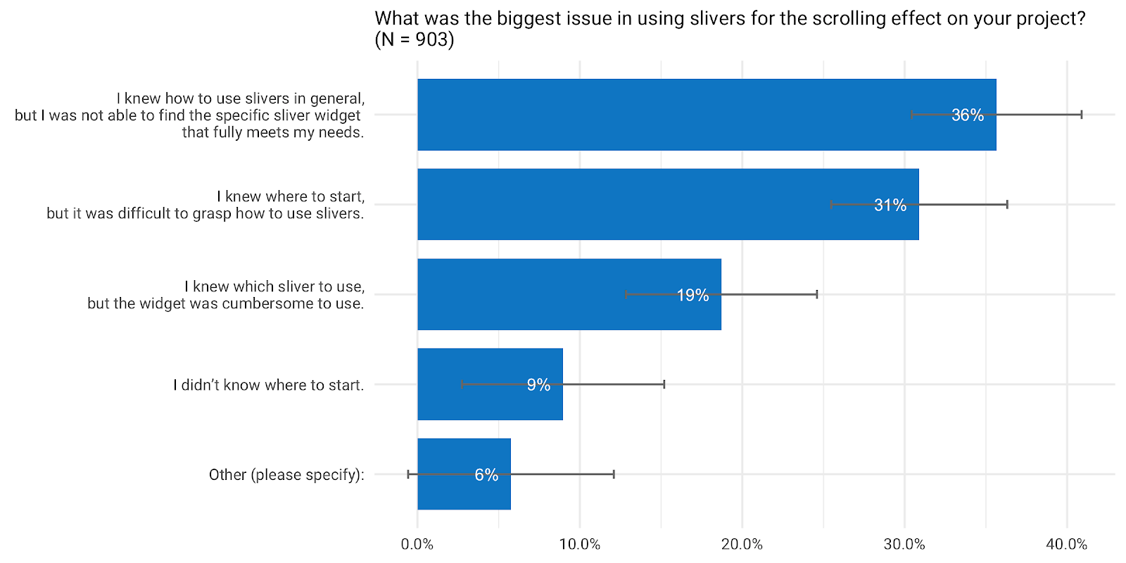 *Discovery was the biggest issue for sliver users, followed by the learning issue, and the usability issue.*