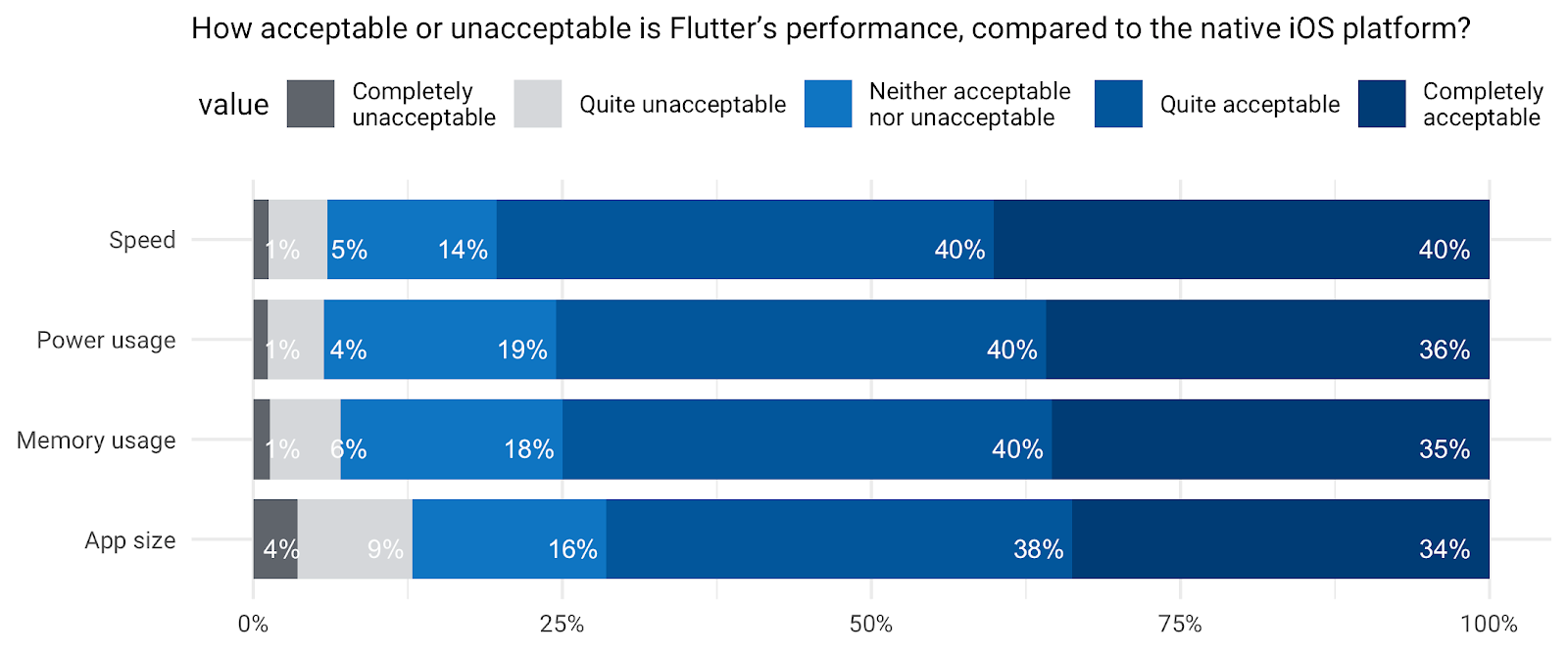 *Relative acceptability of Flutter apps performance, compared to iOS native.*