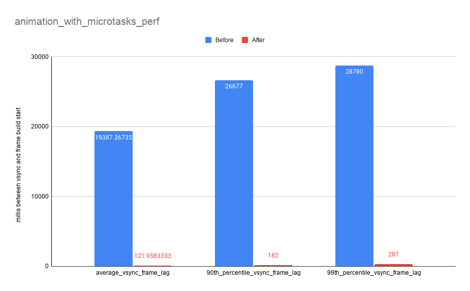 *Frame lag due to processing asynchronous event results before and after*