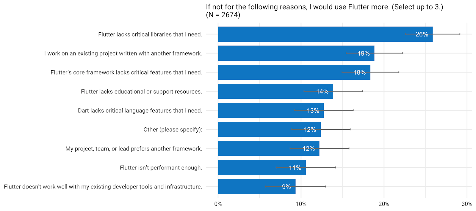 *26% of users need more libraries. This result excludes 19% of users who said I am using Flutter enough.*