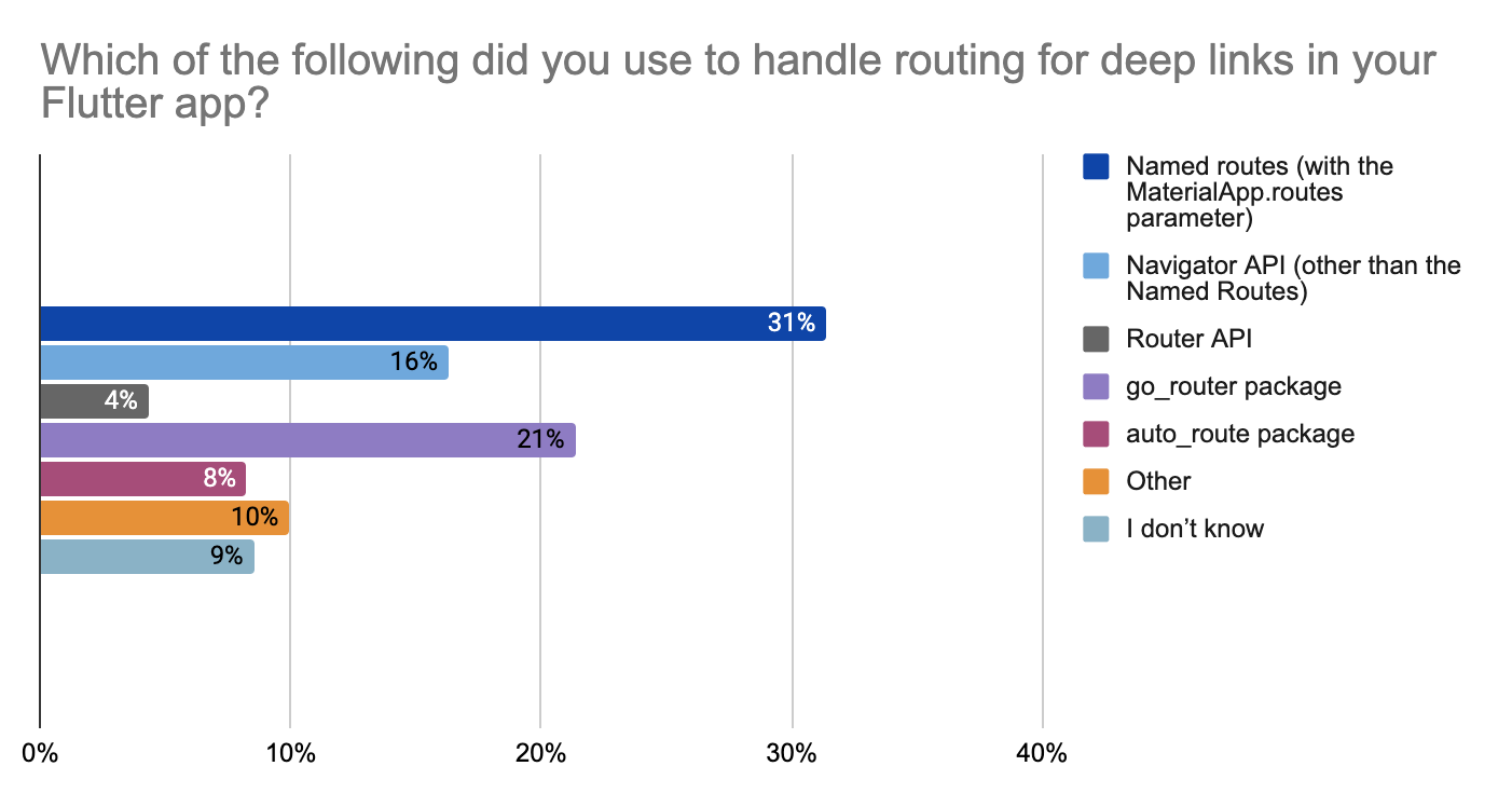 What developers use to route users within an app