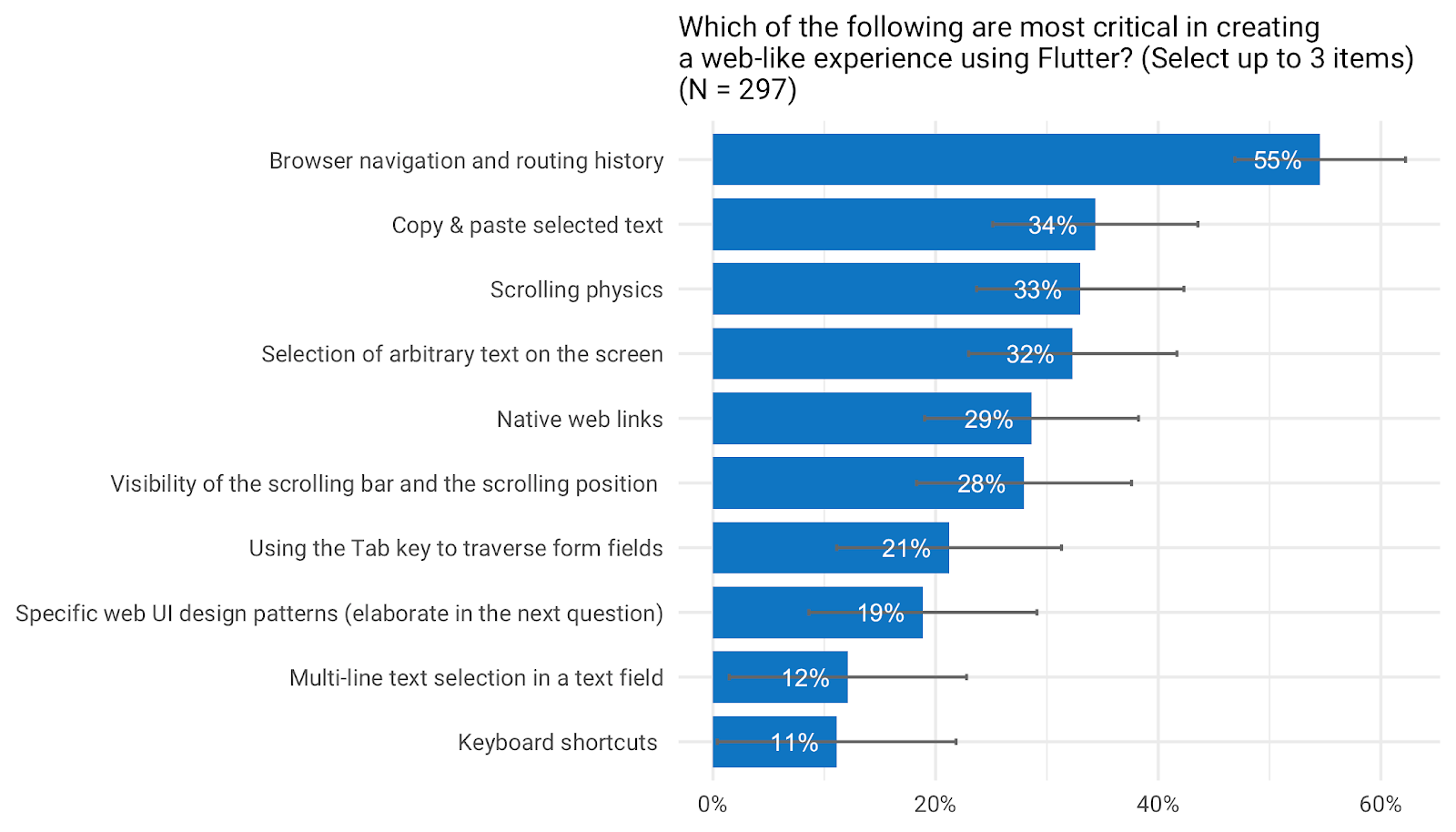 *Users selected “browser navigation and routing history” as the most critical feature in creating a web-like experience using Flutter.*