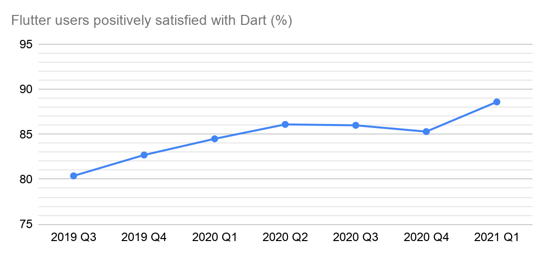 *The percentage of users who are positively satisfied with Dart increased 9%, from 80% in Q3 2019 to 89% in Q1 2021.*