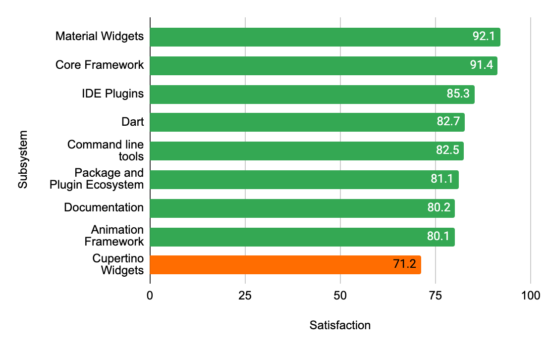 *Cupertino widgets have lower satisfaction rate than other Flutter subsystems*