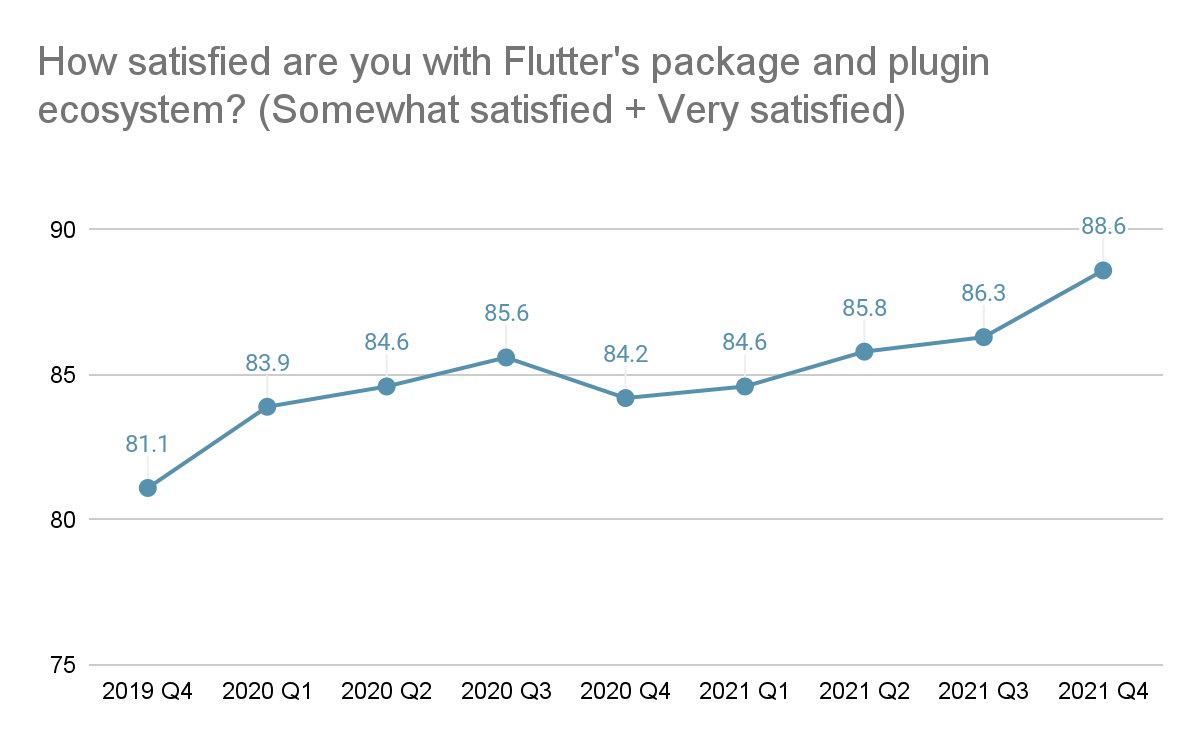 *Satisfaction with Flutter’s package and plugin ecosystem has increased by 7.5 percent point over the last 2 years*