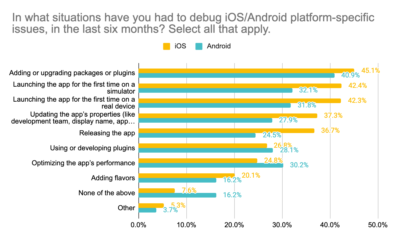 *Debugging platform issues happened more often while adding or upgrading packages or plugins*