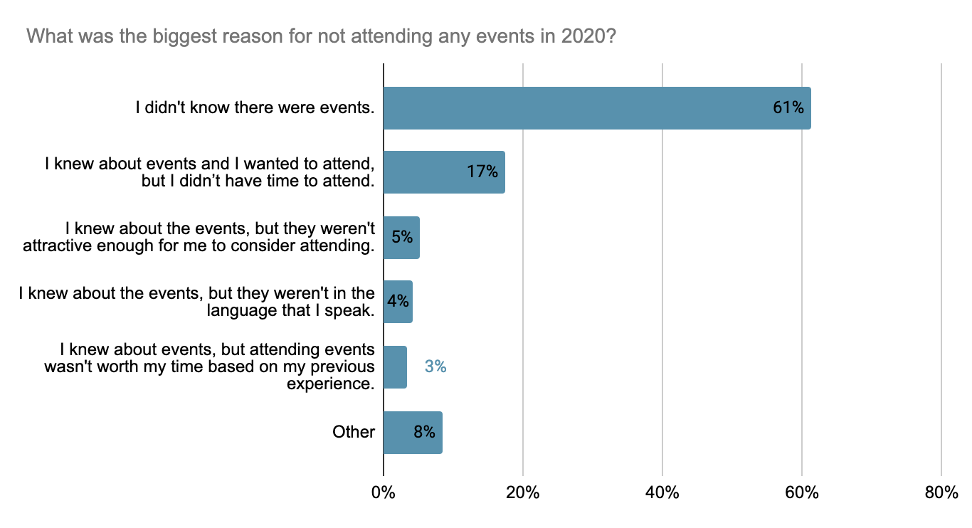 *61% of users who didn’t attend any events in 2020 (both online and offline) were not aware of the events.*