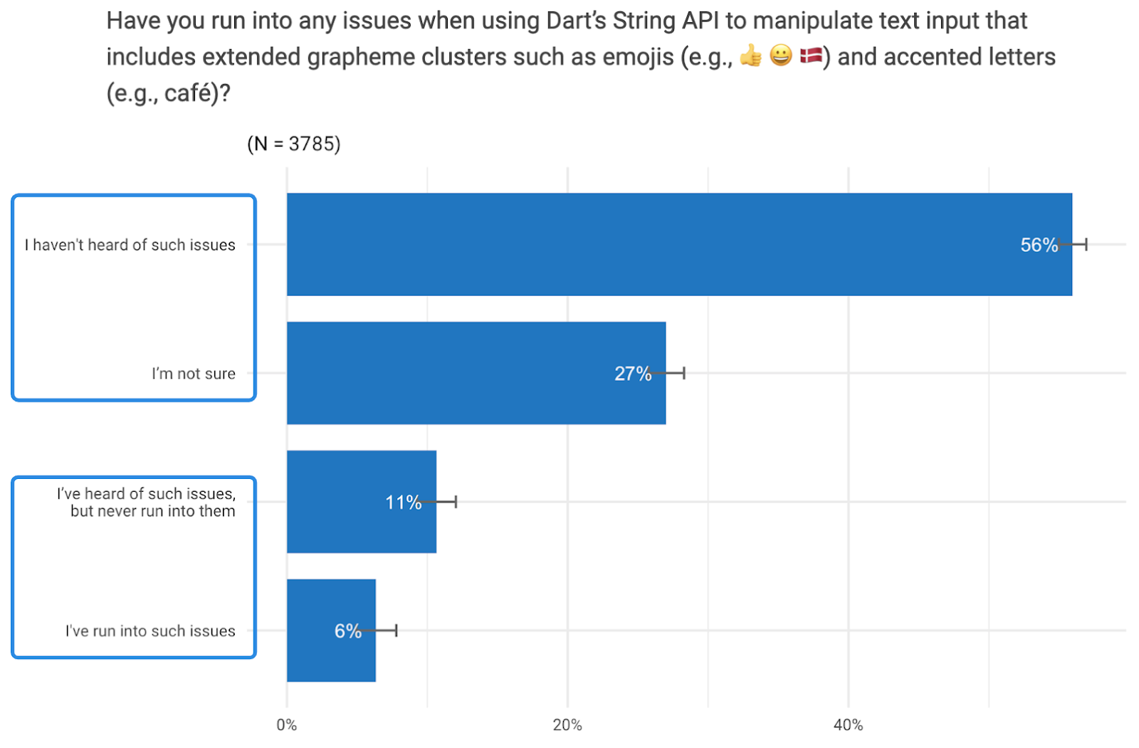 *17% of developers have heard about or ran into the extended grapheme clusters issue*
