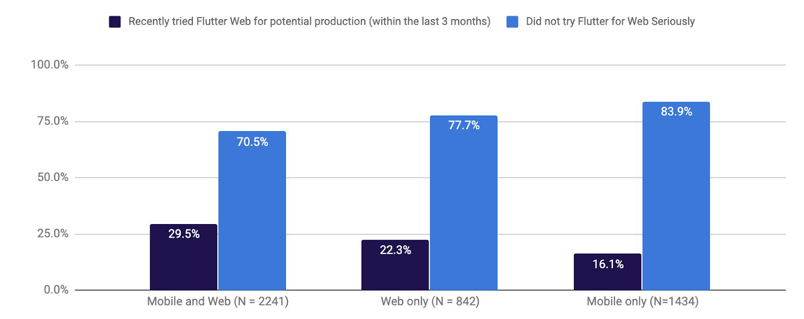 *The percentage of users who tried Flutter on the web for production in the last 3 months varied depending on their prior experience with mobile and web platforms.*