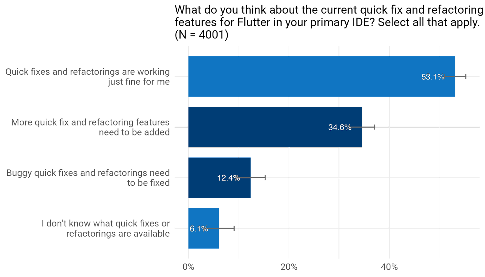 Figure 5. The current status of quick fixes and refactorings