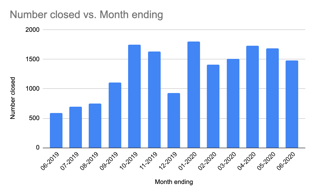 Managing issues in a large-scale open source project