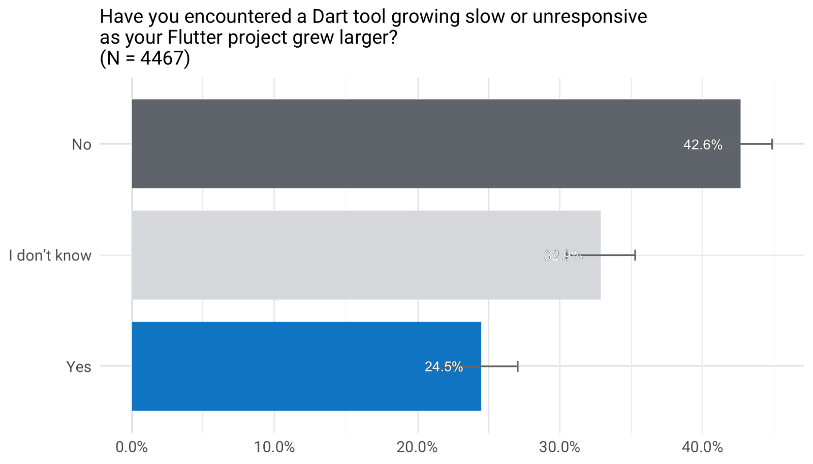 Developers encountered a Dart tool growing slow or unresponsive as their Flutter project grew larger