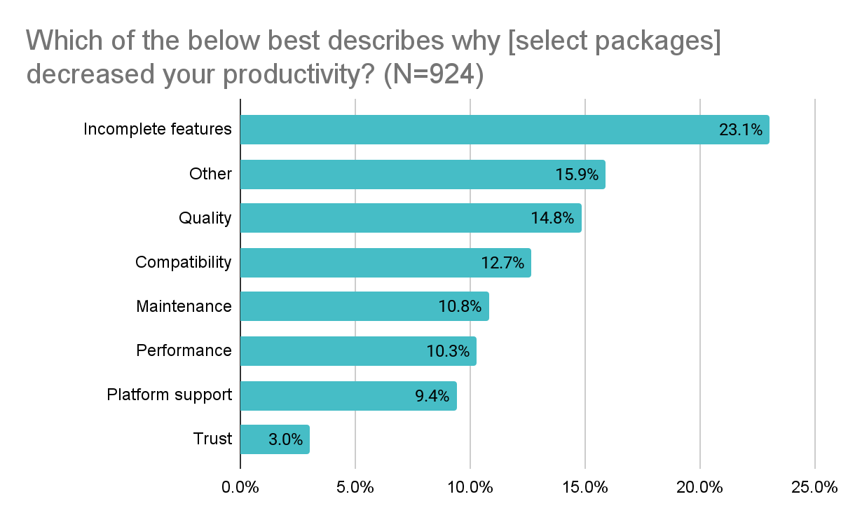 *Feature completeness of packages was the biggest contributor to the developers’ decreased productivity*