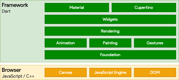 Flutter’s architecture for the web is multilayer system with a Framework on top of a browser engine.