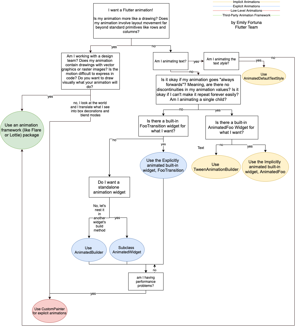 *A pocket flow chart for all your animation decisions.*