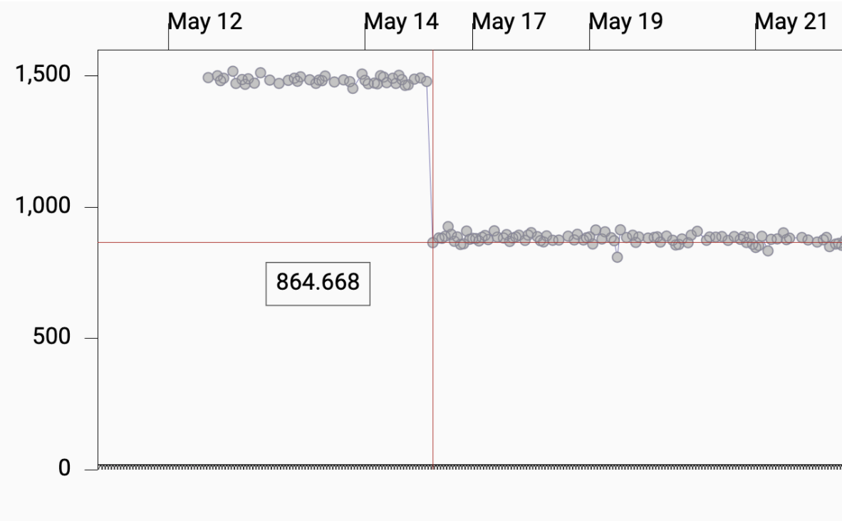 *iOS message latencies before and after*