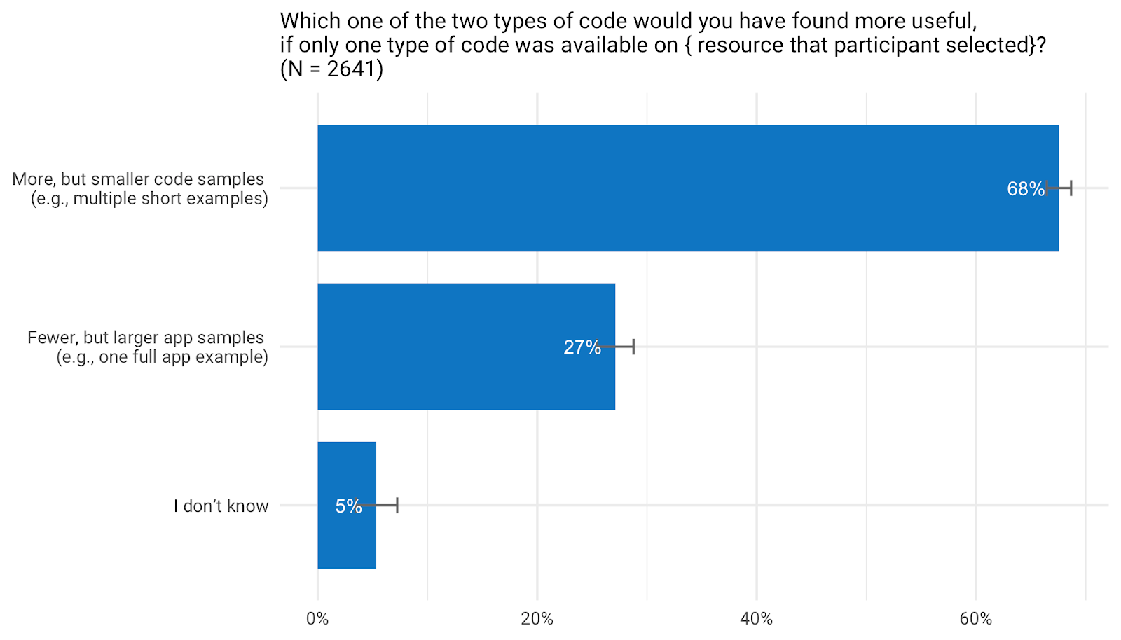 *Respondents said that more but smaller samples would be more useful. In the actual survey question, the phrase “{resource that participant selected}” was filled with suggested resources (such as Stack Overflow) where the respondent recently found sample code.*
