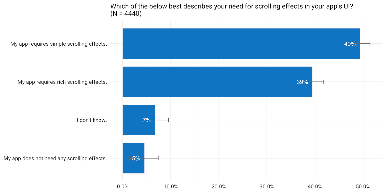 *More users design their UIs with simple scrolling effects (49%) than with rich scrolling effects (39%).*