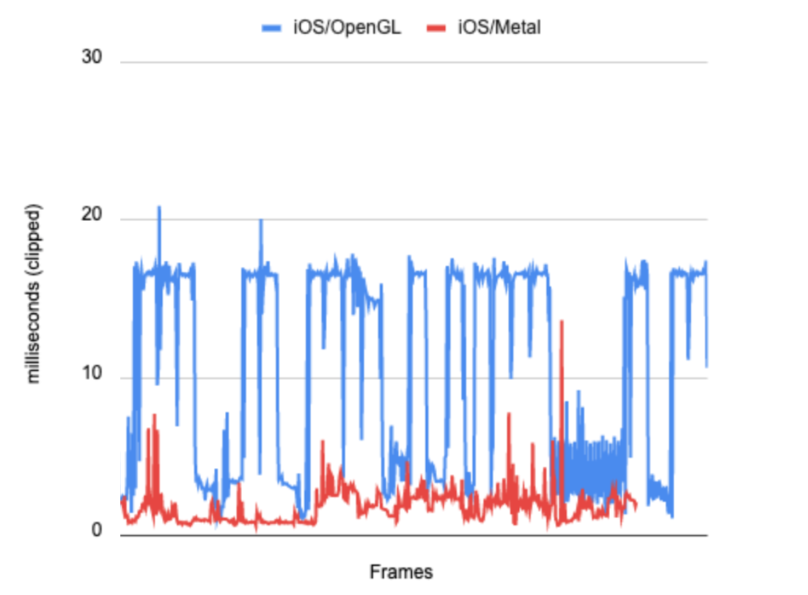 *Test iOS app frame rendering time for OpenGL vs. Metal (shorter bars are better)*