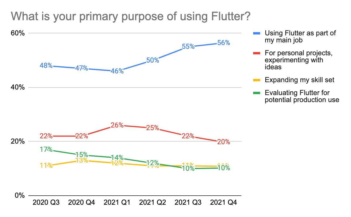 Q4 2021 user survey results: about null safety, ecosystem, text editing, and mobile development