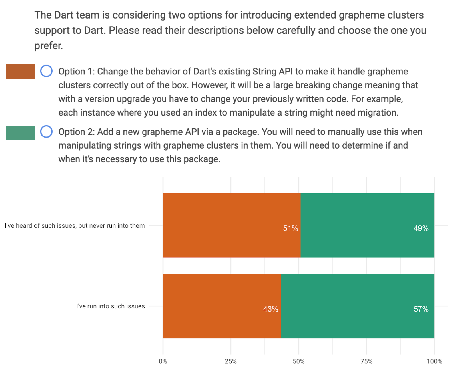 *The opinion was almost an even split. To our surprise, many developers preferred the breaking change option (option 1) over the package option (option 2).*