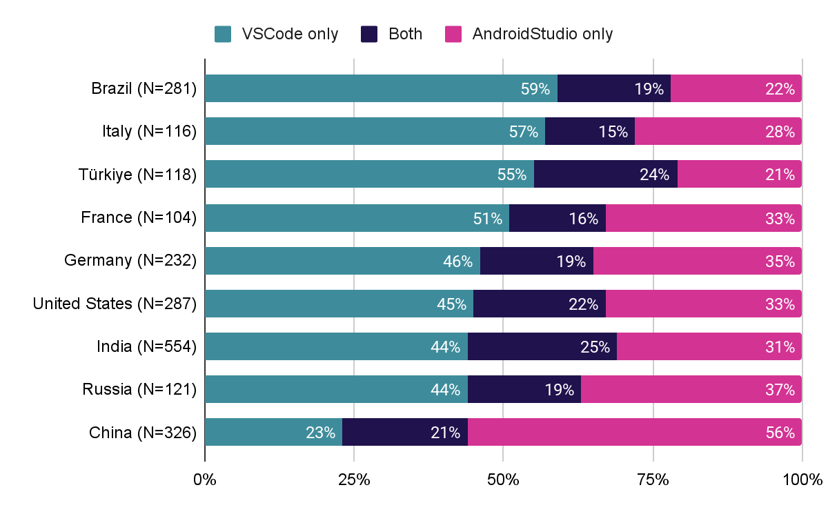 Figure 7. IDE by countries or regions. Countries or regions with at least 100 survey respondents are included in the chart.