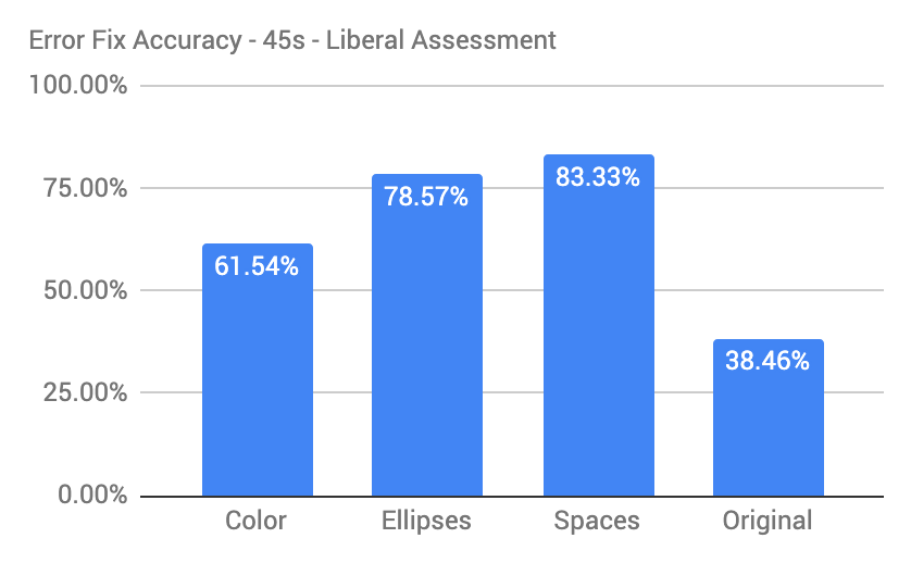 Error fix rates across four message variants
