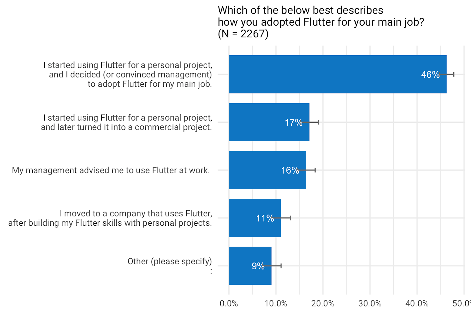 *Overall, 46% of the respondents decided or convinced management to adopt Flutter after using Flutter for personal projects*