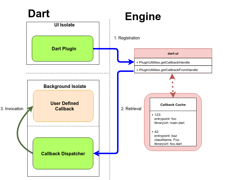 *Callback handles are managed by the Flutter engine and can be used to reference and lookup callbacks across isolates.*
