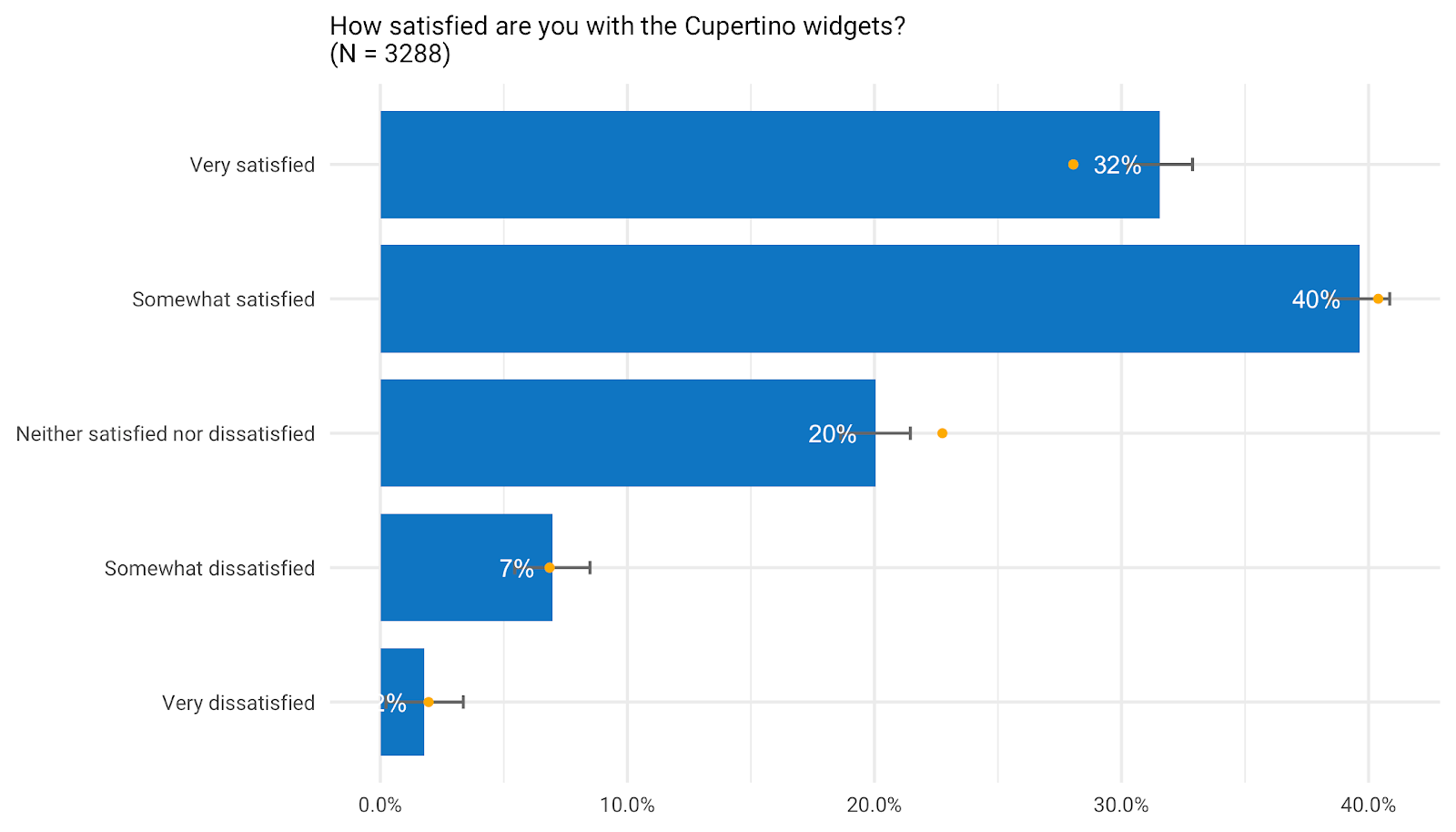 *20% of developers are neither satisfied nor dissatisfied with Cupertino widgets*