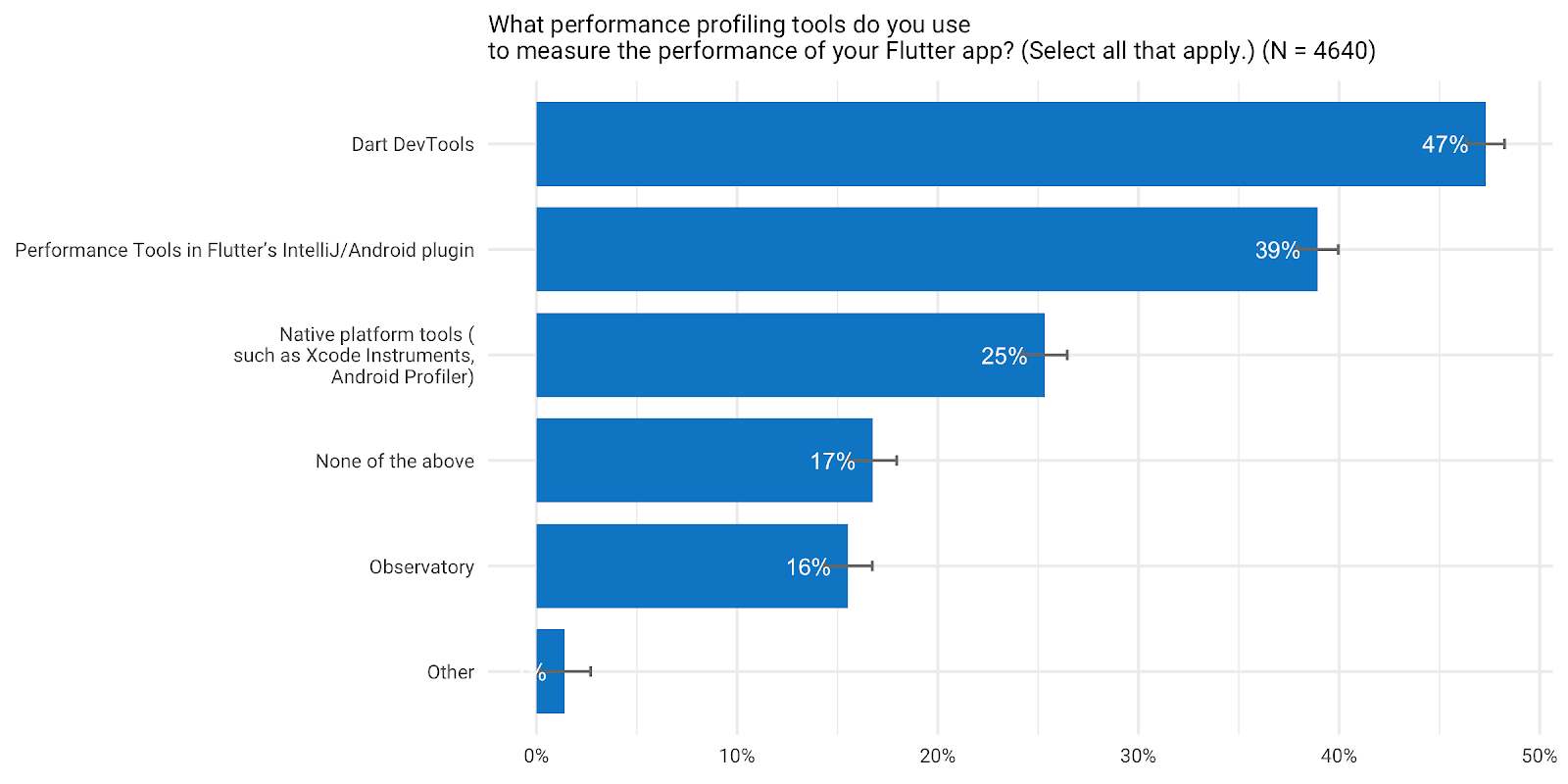 *Performance profiling tool preference*