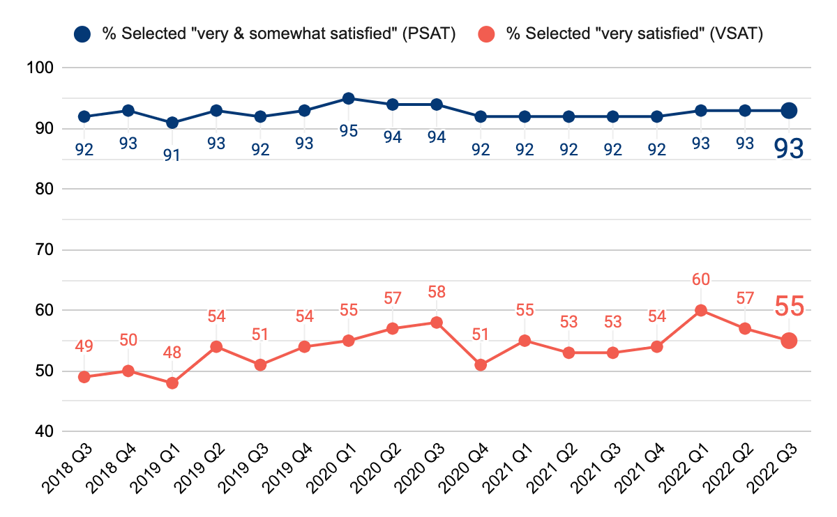Figure 1. Satisfaction with Flutter over time