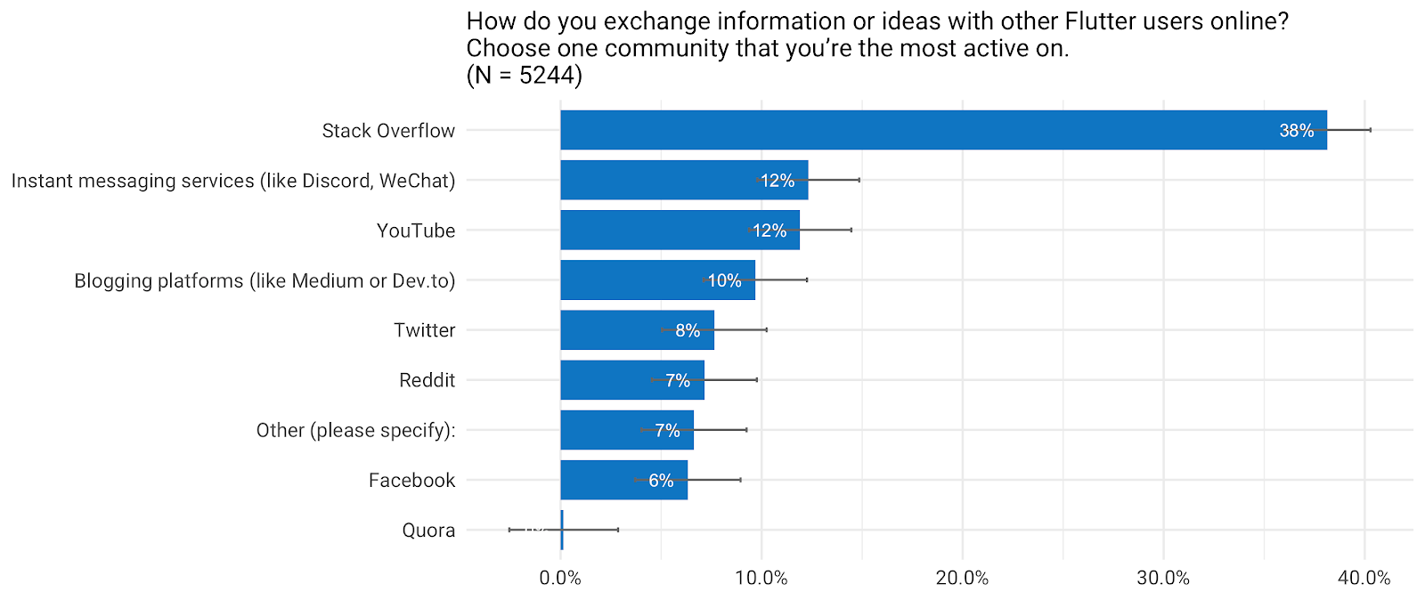 *Stack Overflow was the main online community for 38% of respondents. This graph omits the 21% who aren’t active on any online communities.*