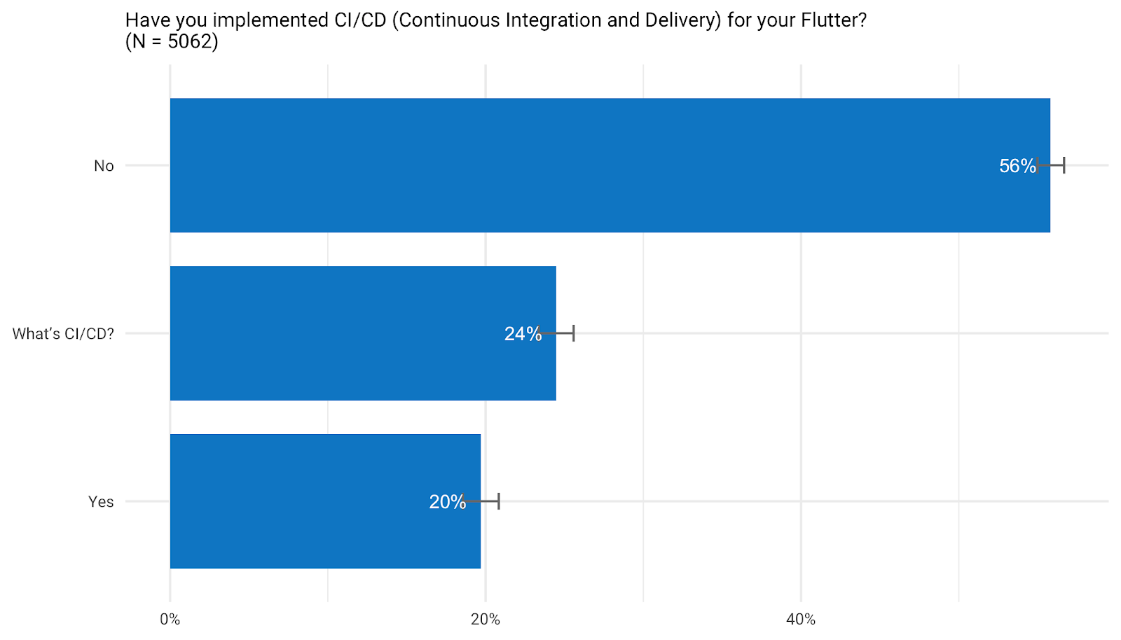 *20% of the developers have implemented CI/CD with Flutter*