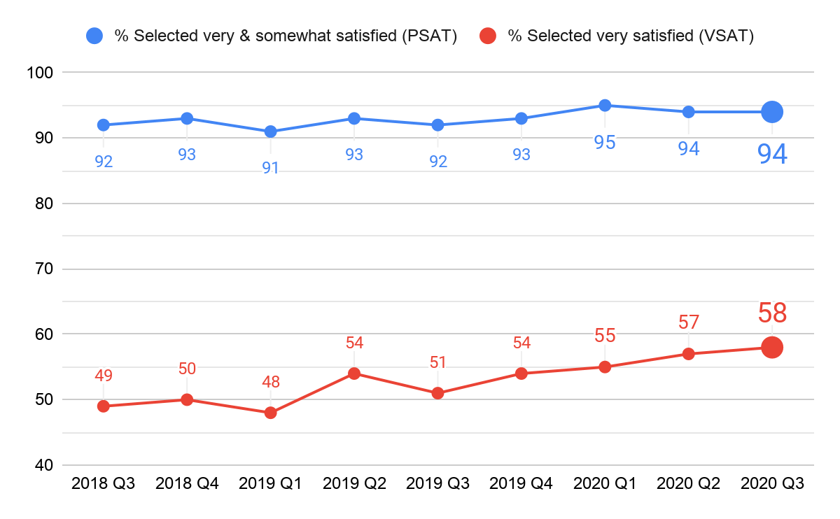 *58% of the users selected “Very satisfied” for the question asking, “Overall, how satisfied are you with Flutter?”*