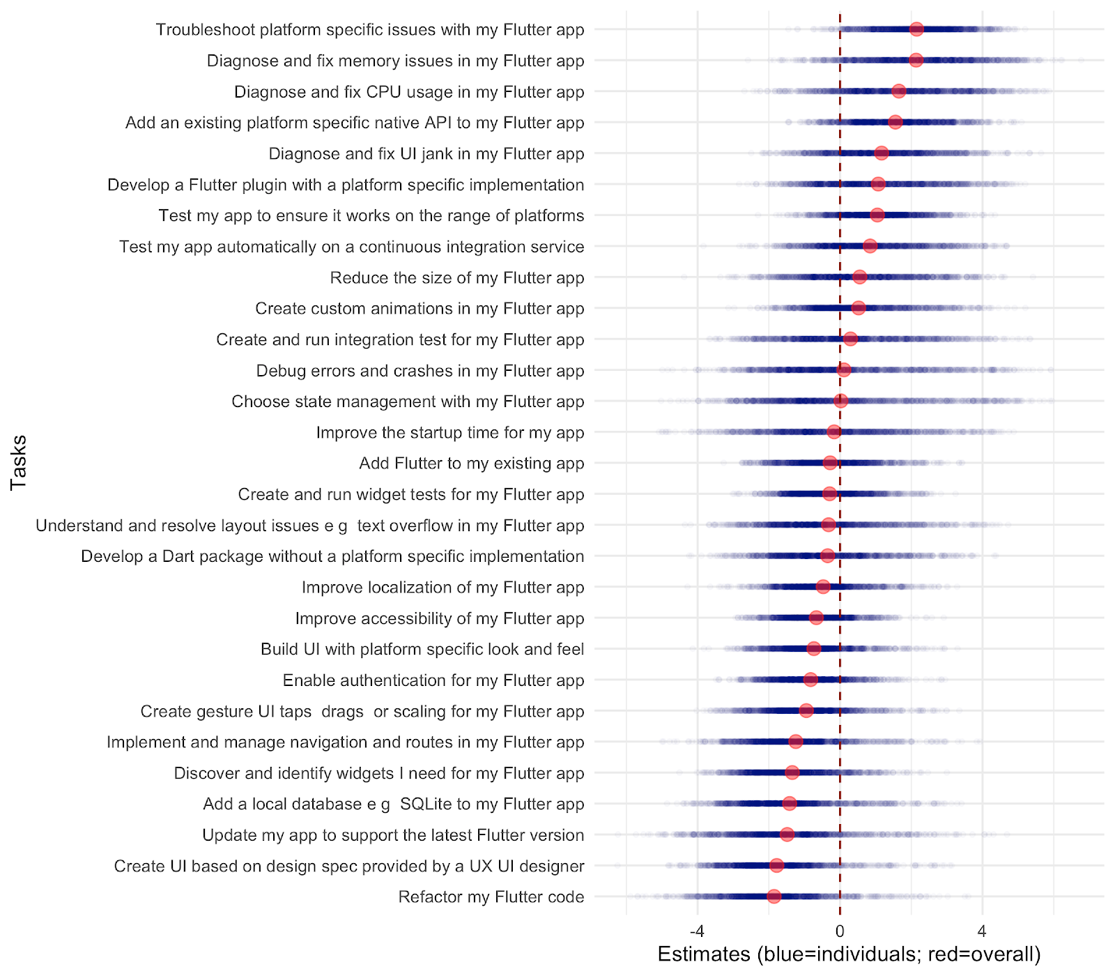*Relative difficulty of tasks. Blue dots are estimated importance scores for individuals, red dots are averages.*