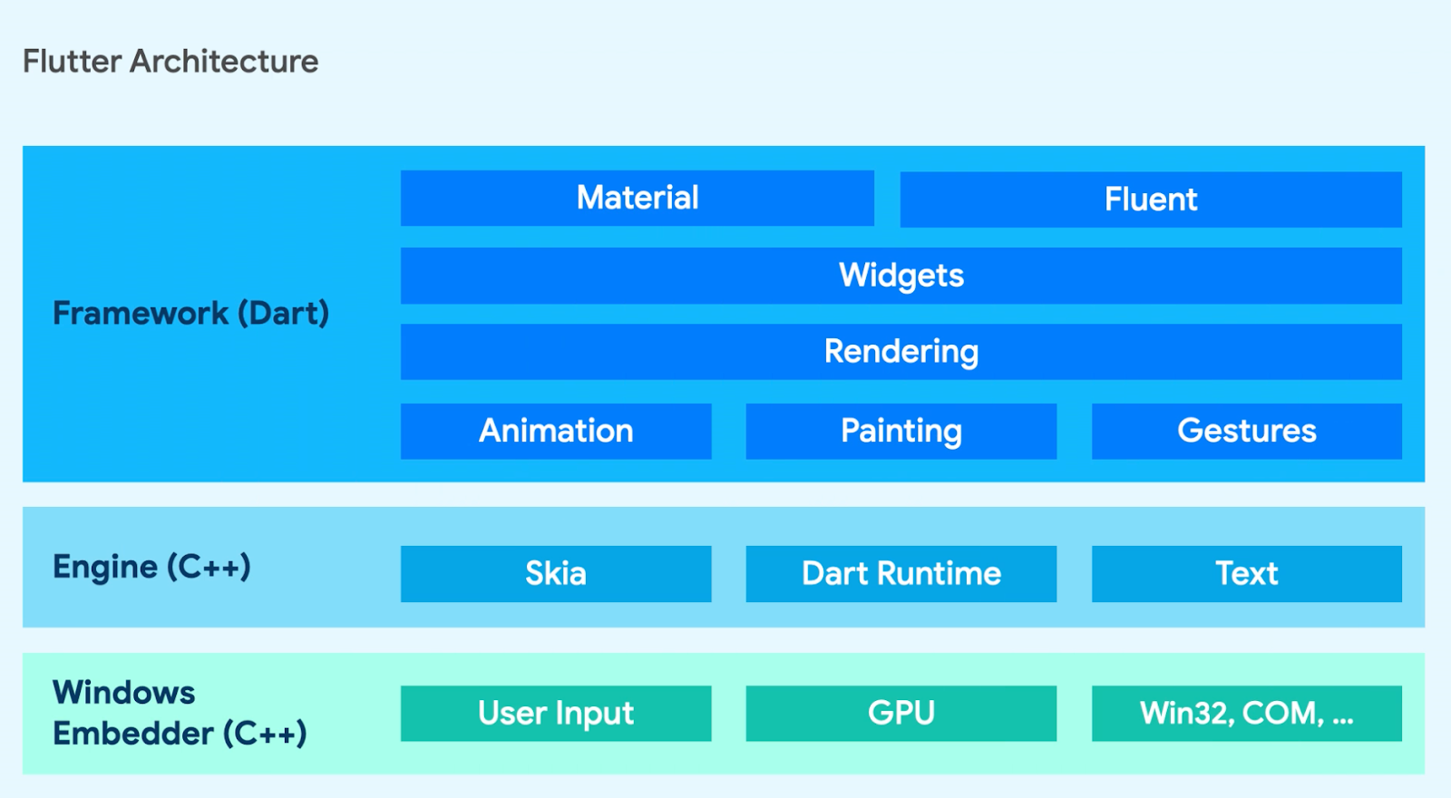 On Windows, Flutter uses exactly the same Dart code, but takes advantage of native Windows APIs.