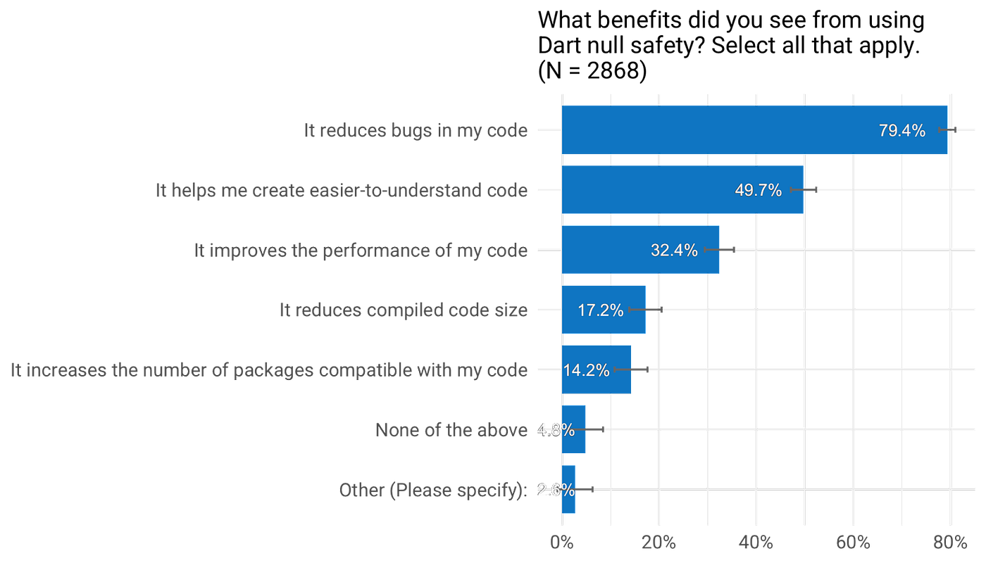 *Most users (79%) said that Dart null safety reduced bugs in their code*