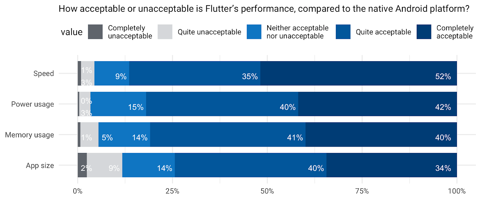 *Relative acceptability of Flutter apps performance, compared to Android native.*
