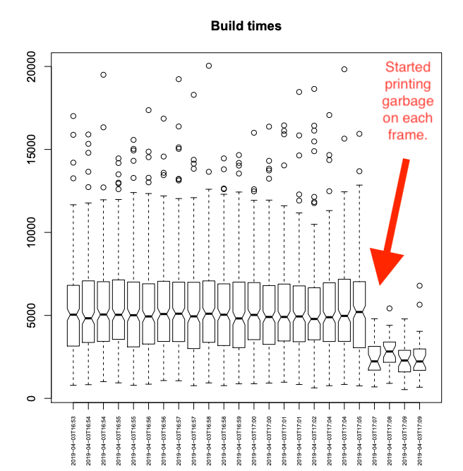 The problem with governors: by default, is that you can’t trust your numbers. In this boxplot, we have individual runs on the x axis (labeled by the exact time they started), and build times on the y axis. As you can see, when we introduce some completely unnecessary print statements, it makes build times go down, not up.