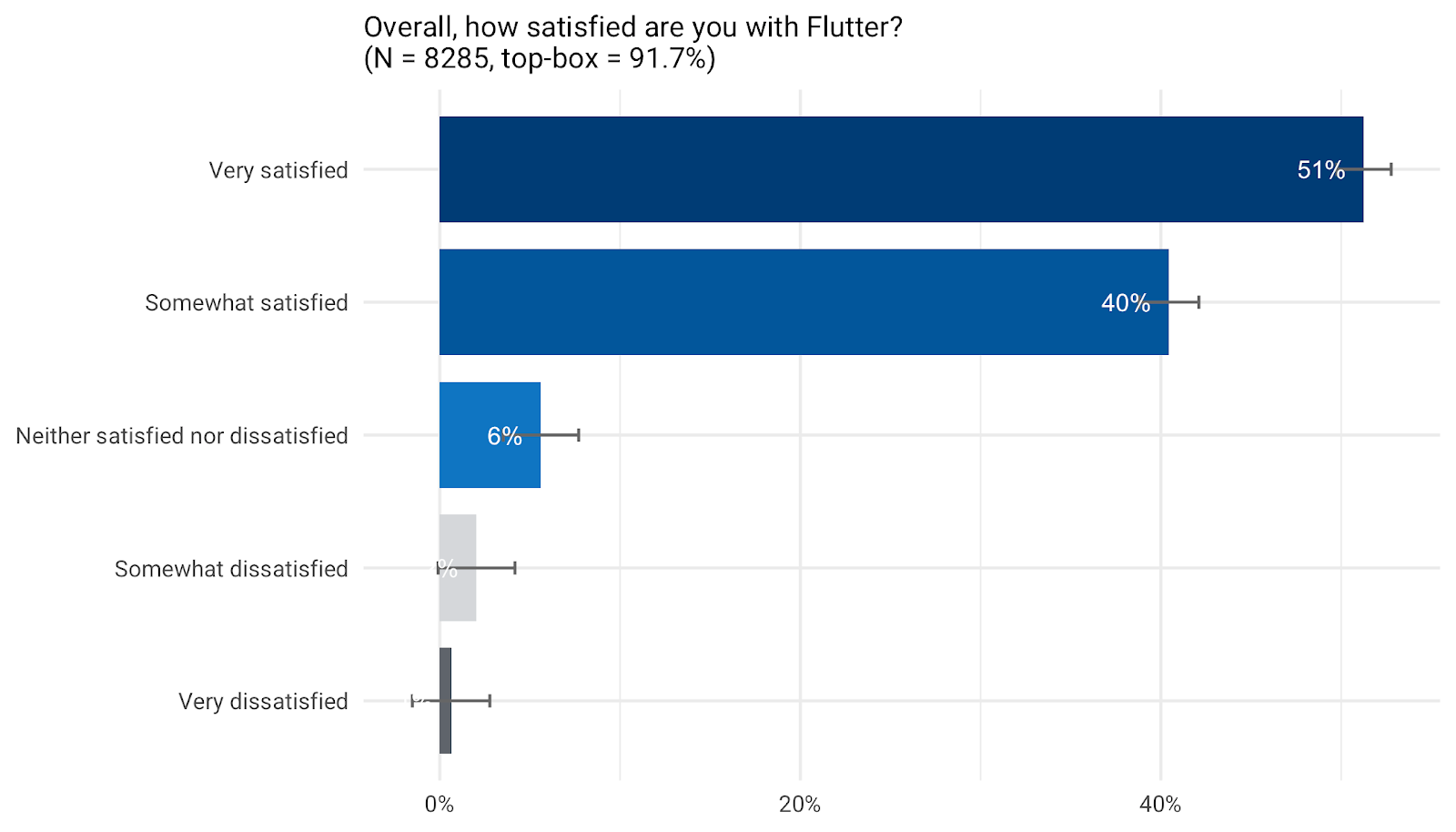 *92% of the users were satisfied with Flutter, and 51% were very satisfied.*
