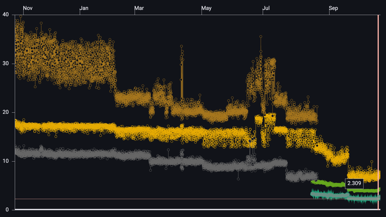 Flutter Gallery benchmark showing a 2x+ improvement over the past year with Impeller on Vulkan