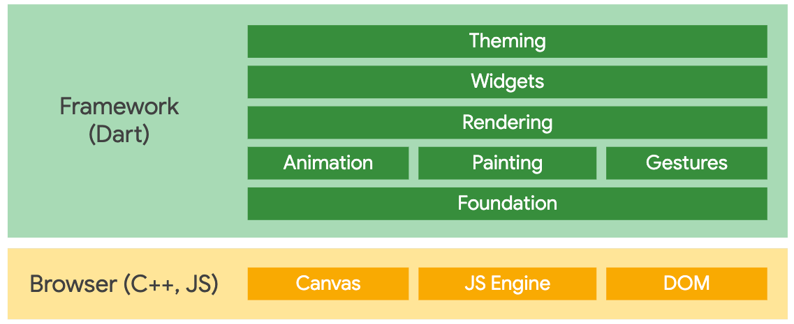 Flutter for web architecture