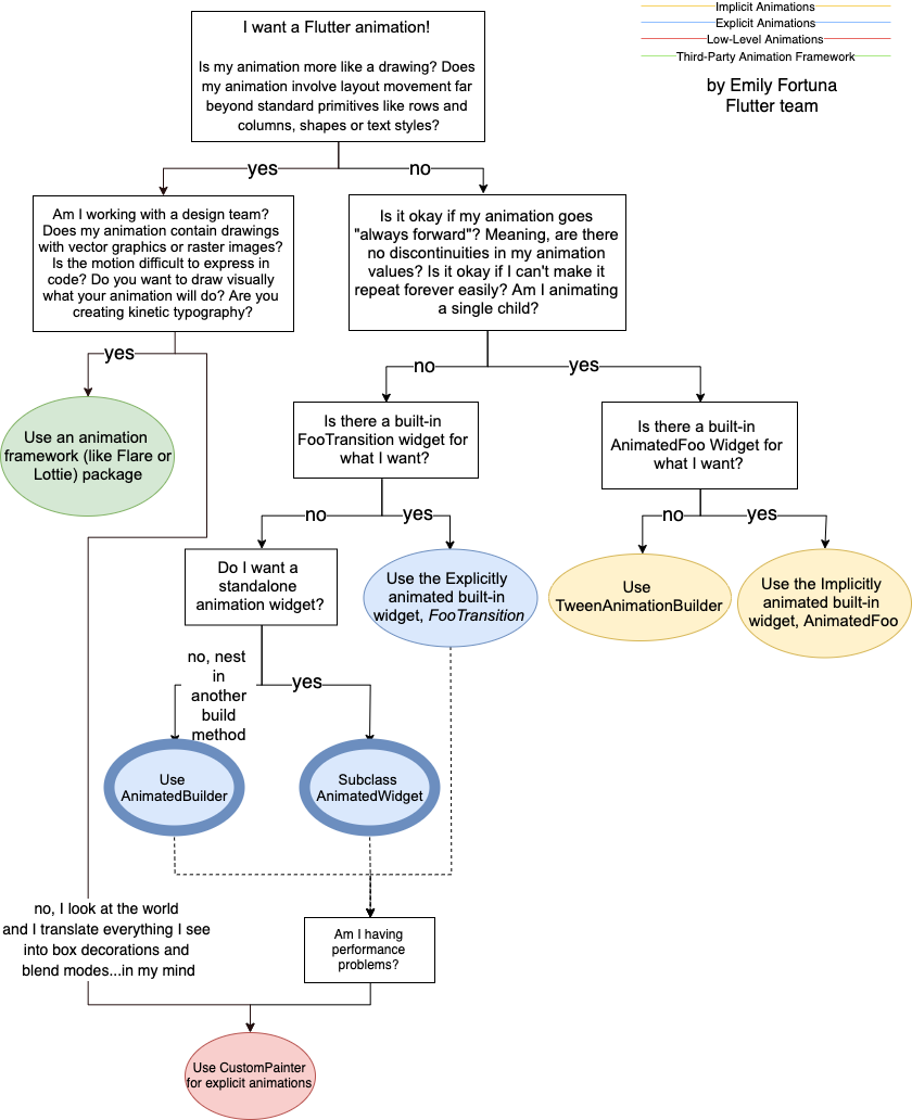 A flow chart for understanding what animation to use in any scenario. This article focuses on the two bottom blue end-states, AnimatedBuilder and AnimatedWidget.
