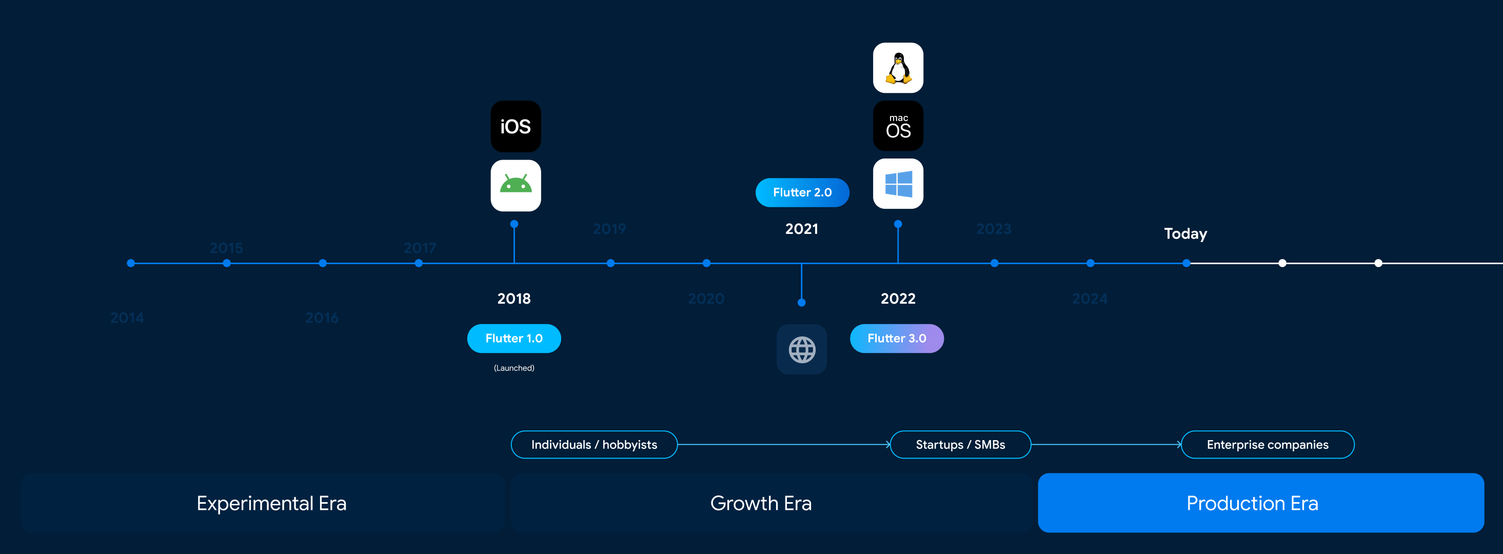 Celebrating Flutter’s “Production Era”