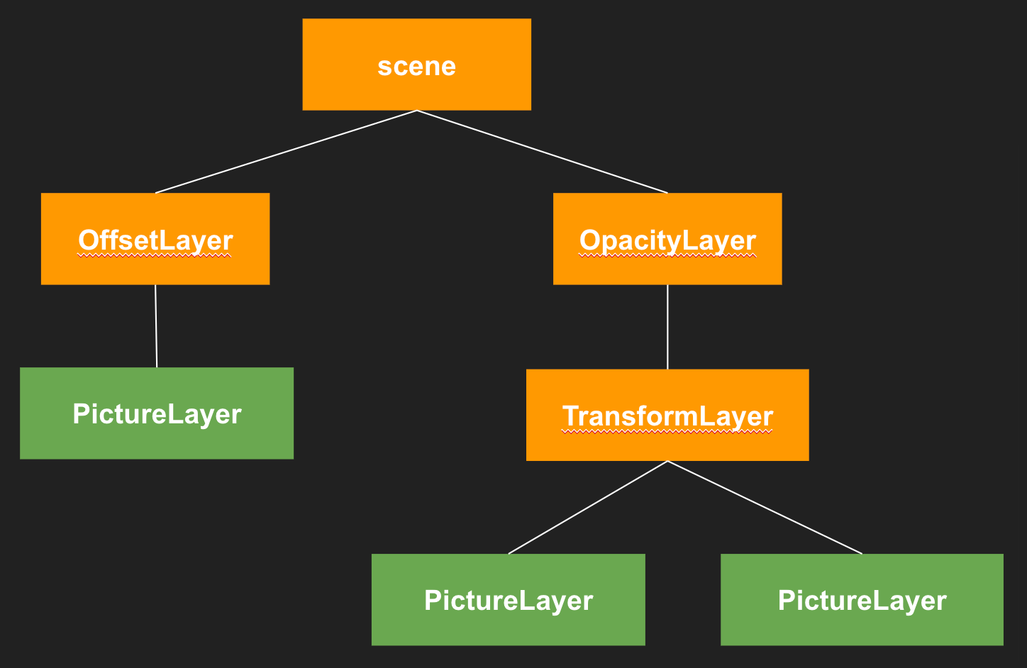 *Sample Flutter Engine layer structure*